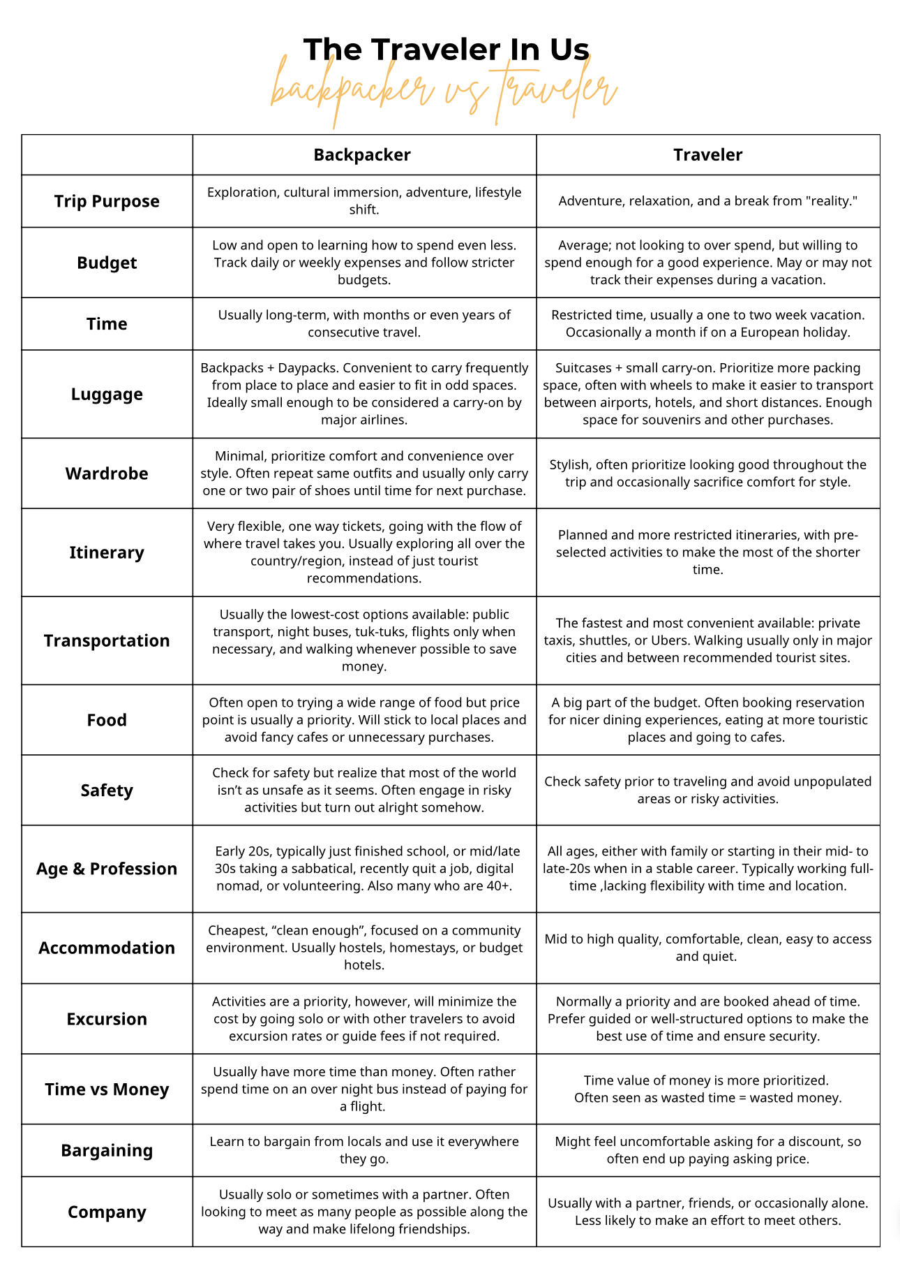 backpackers vs travelers. A table explaining the biggest differences between backpackers and travelers. 